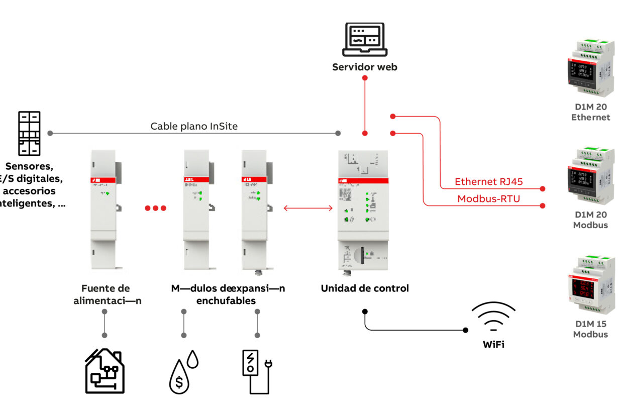 ABB lanza los innovadores analizadores de redes D1M