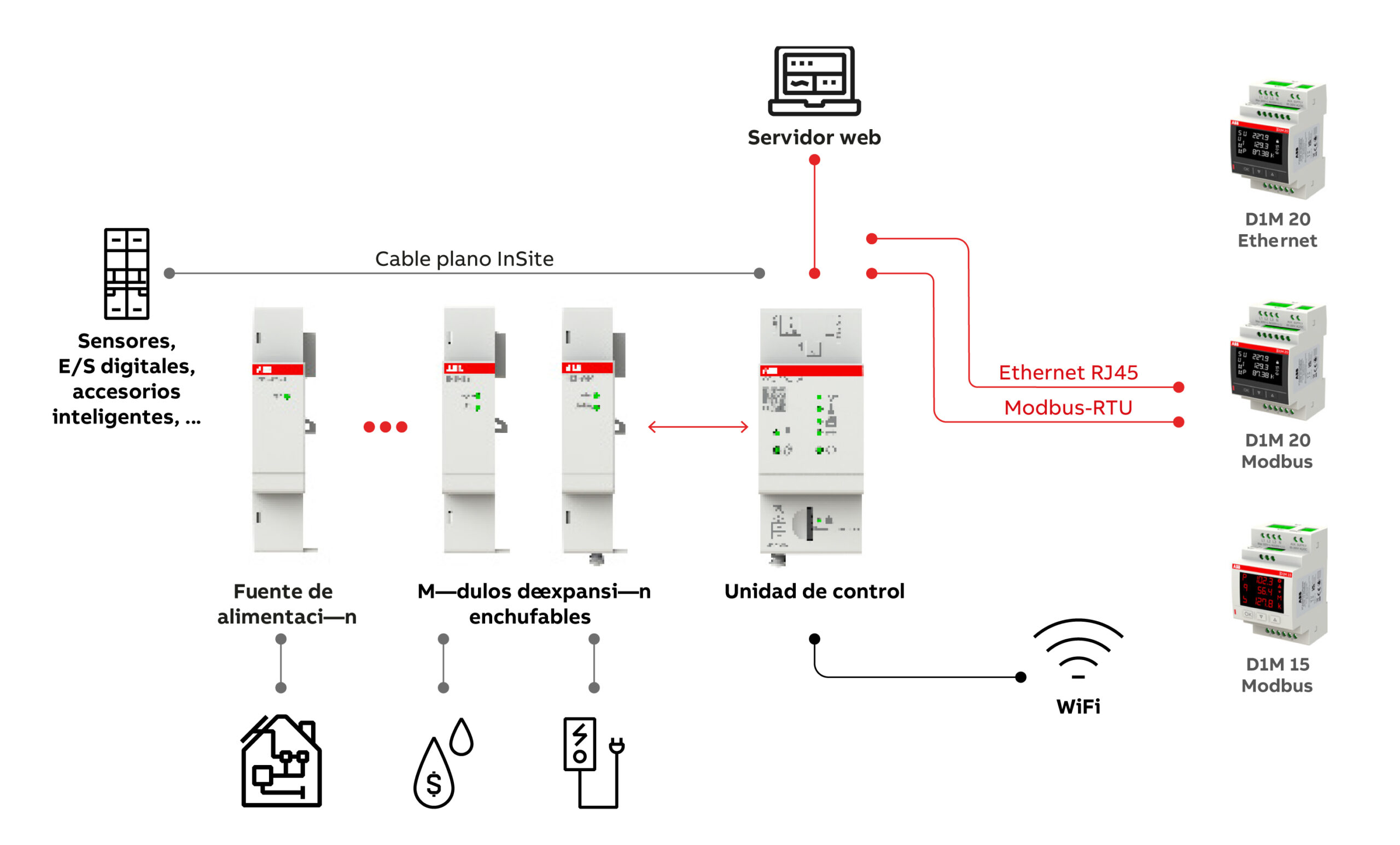 ABB lanza los innovadores analizadores de redes D1M