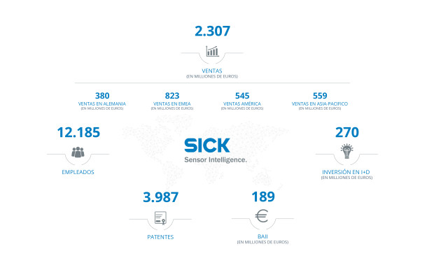 SICK AG aumenta más de un 5 % su volumen de ventas y reafirma su crecimiento