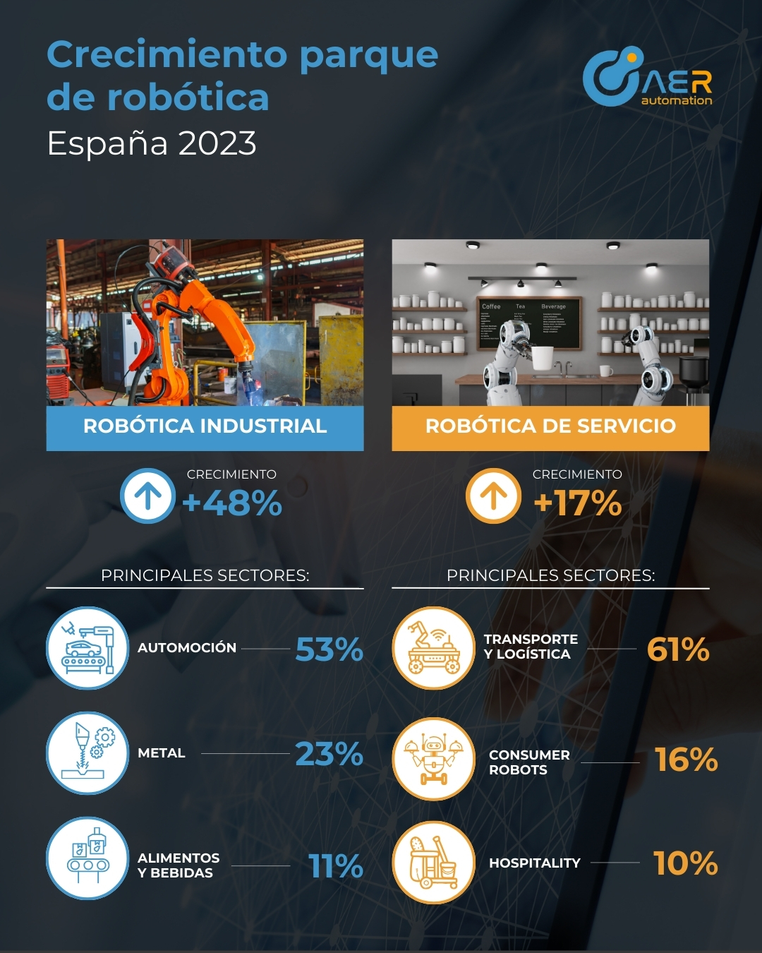 Las ventas de robots industriales en España se disparan un 48% y la robótica de servicio crece un 17%