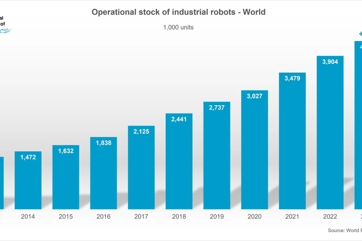 España alcanza un récord de 5.000 instalaciones de robots en 2023