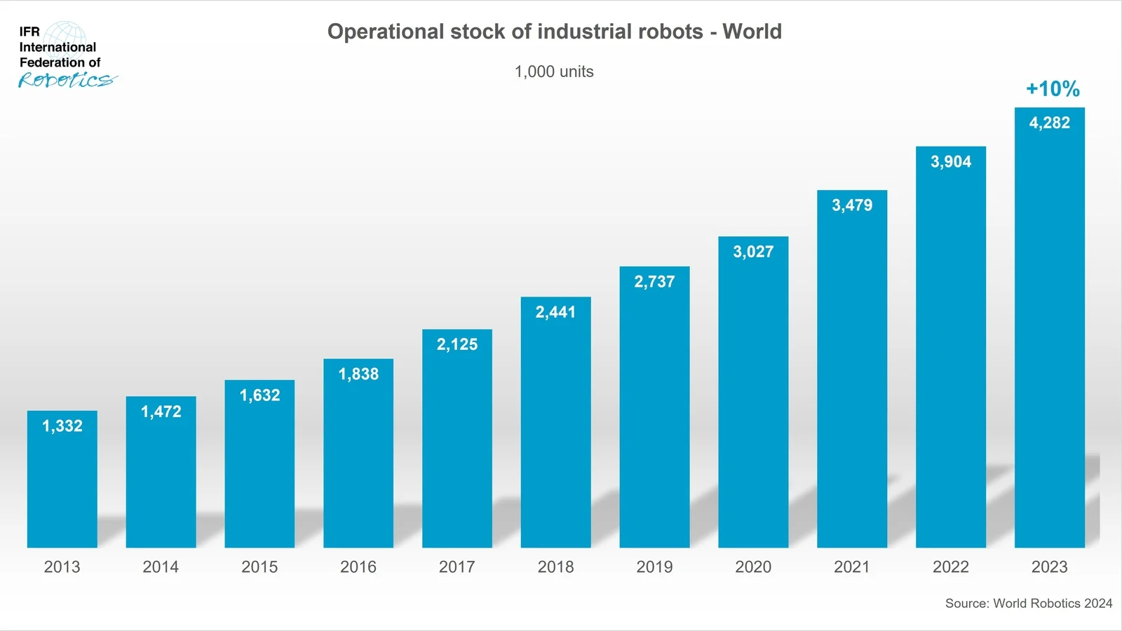 España alcanza un récord de 5.000 instalaciones de robots en 2023