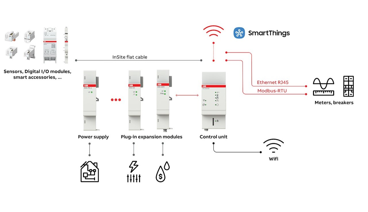 ABB y Samsung Electronics mejoran la experiencia del usuario en la gestión energética