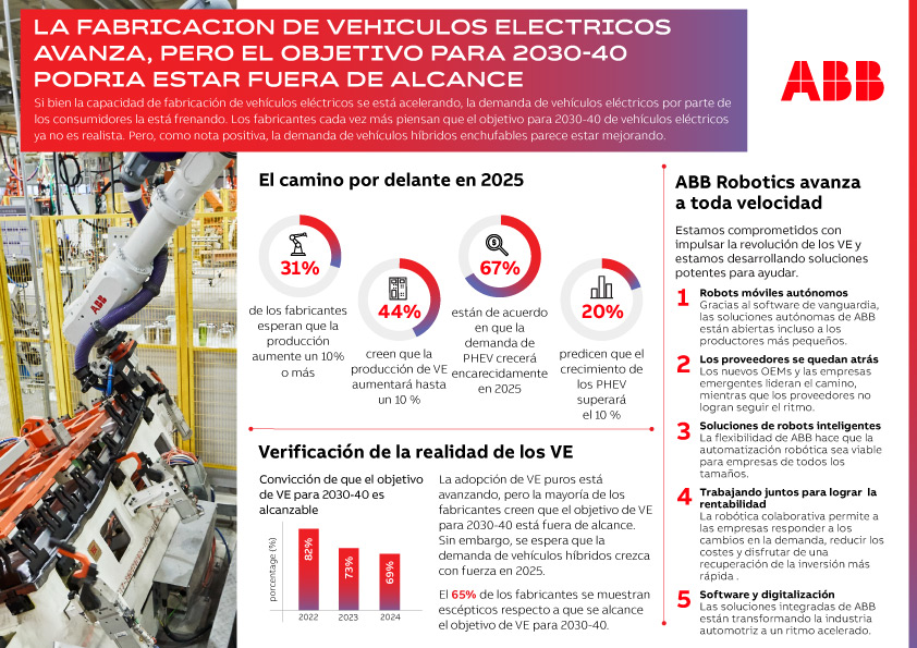 Encuesta - ABB prevé un crecimiento de la producción de vehículos eléctricos