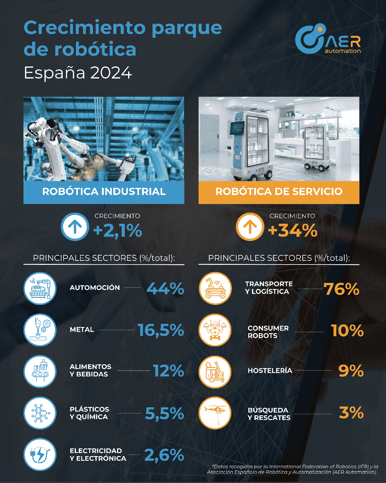 La robótica industrial marca en España el 2º mejor dato histórico